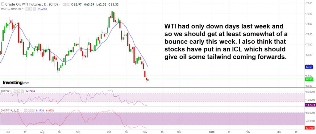 WTI daily