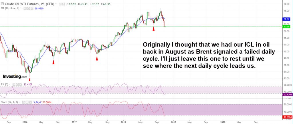 WTI weekly